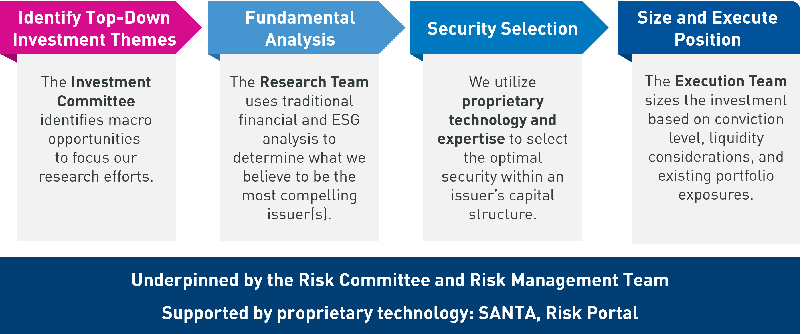 RPIA Proprietary Technology Chart