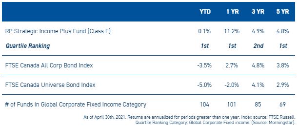 RP Strategic Income Plus Morningstar Rankings